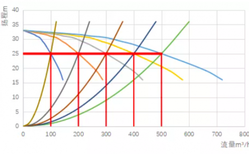 細(xì)說關(guān)于水泵并聯(lián)流量衰減那些事